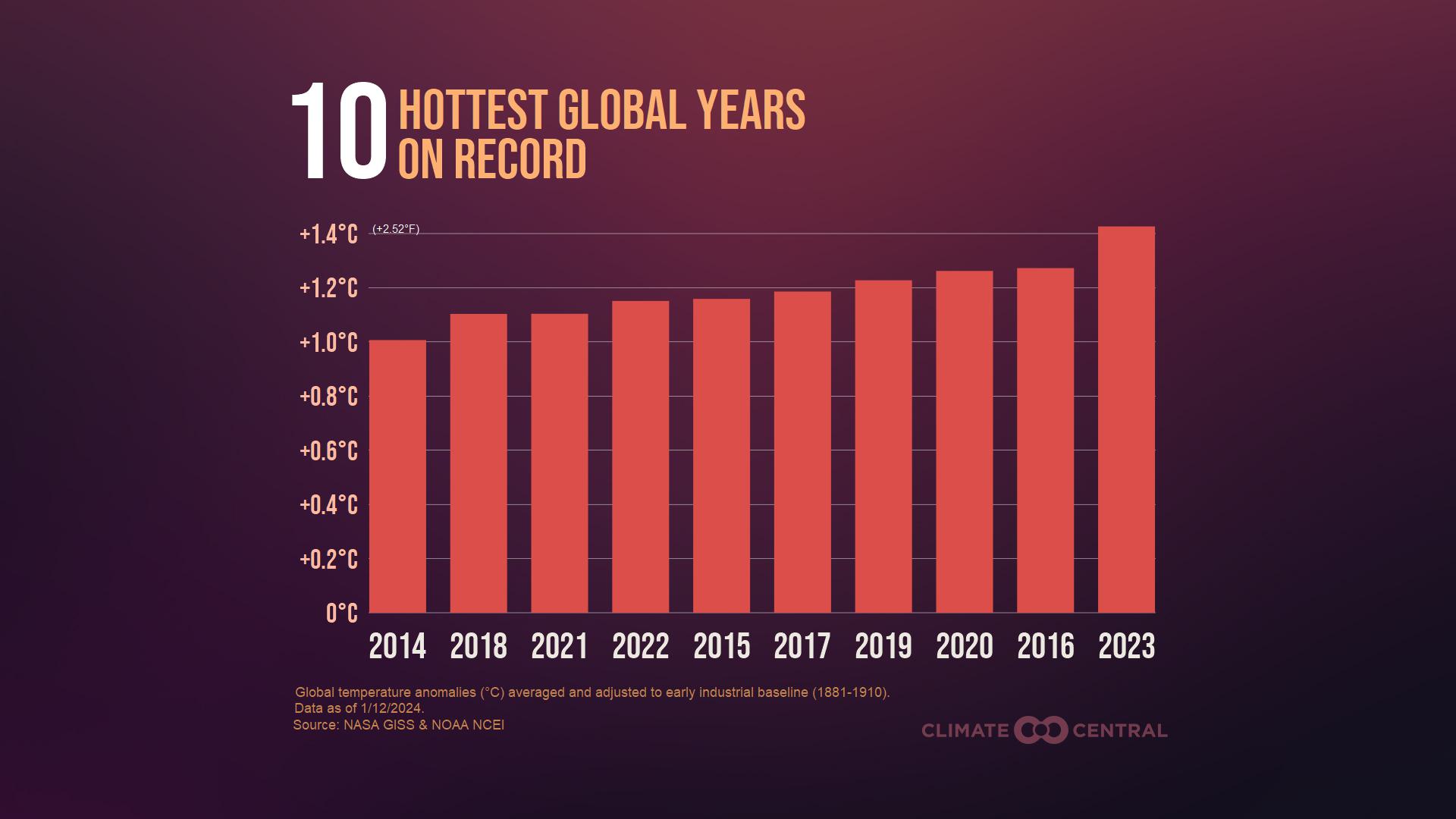 2024 will be the hottest year on record, report finds